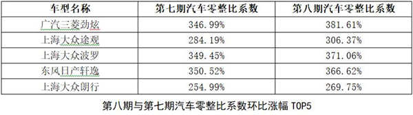 最新零整比报告发布